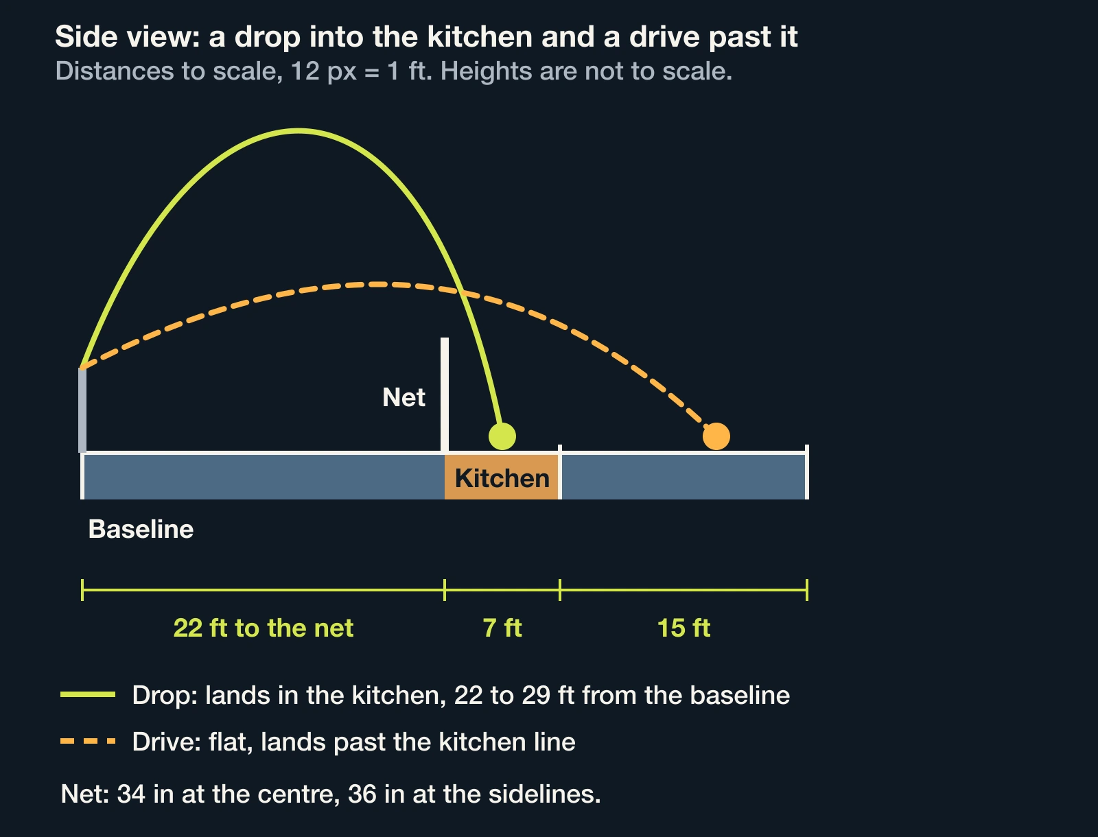 Side view of a drop arcing over a 34 to 36 inch net into the kitchen, and a flat drive landing past the kitchen line; distances to scale, heights not