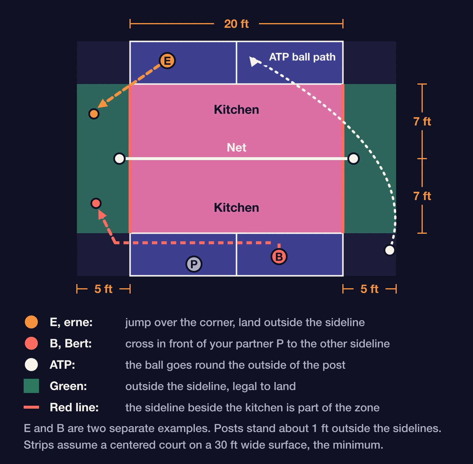 Net end of a court from above: an erne path over the kitchen corner on one side, a Bert path crossing in front of a partner on the other, an ATP ball path round the post