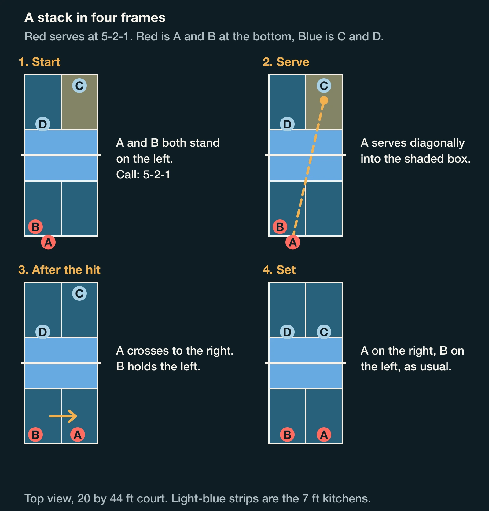 Four top-down court frames: both partners start on the left, the server hits the serve, then the server crosses to the right at 5-2-1