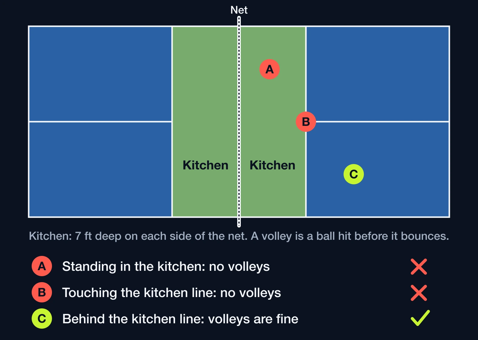 Court diagram: a player standing in the kitchen or on its line may not volley, a player behind the kitchen line may