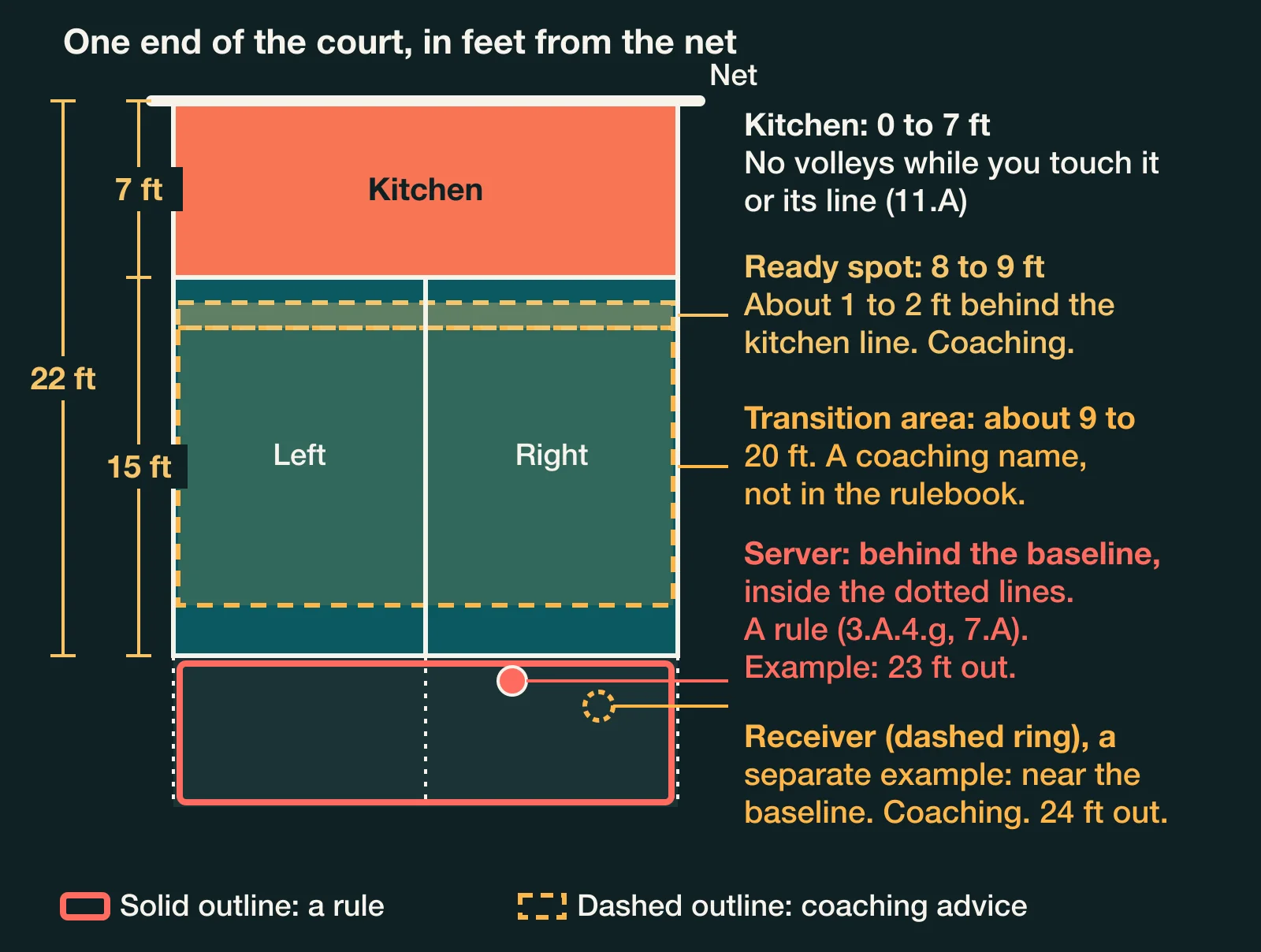 Half a pickleball court in feet from the net: the 7 foot kitchen, the 15 feet to the baseline, and rule and coaching spots marked