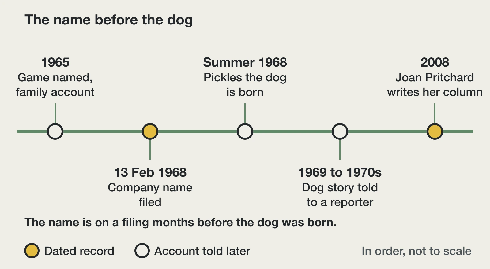 Timeline showing the company name filed in February 1968, before the dog Pickles was reportedly born in summer 1968